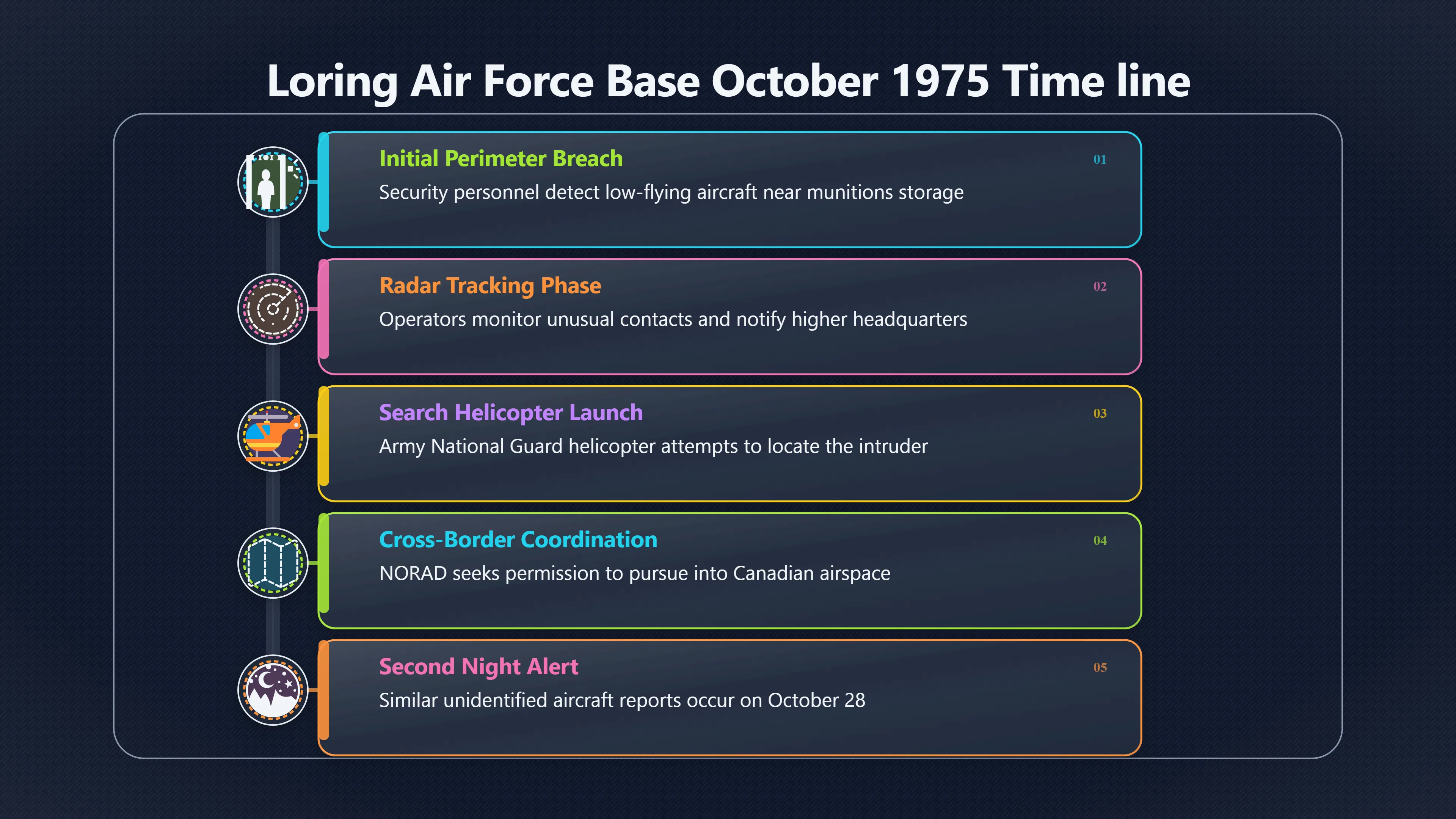 Preview for What Happened During Loring's October 1975 Alerts?