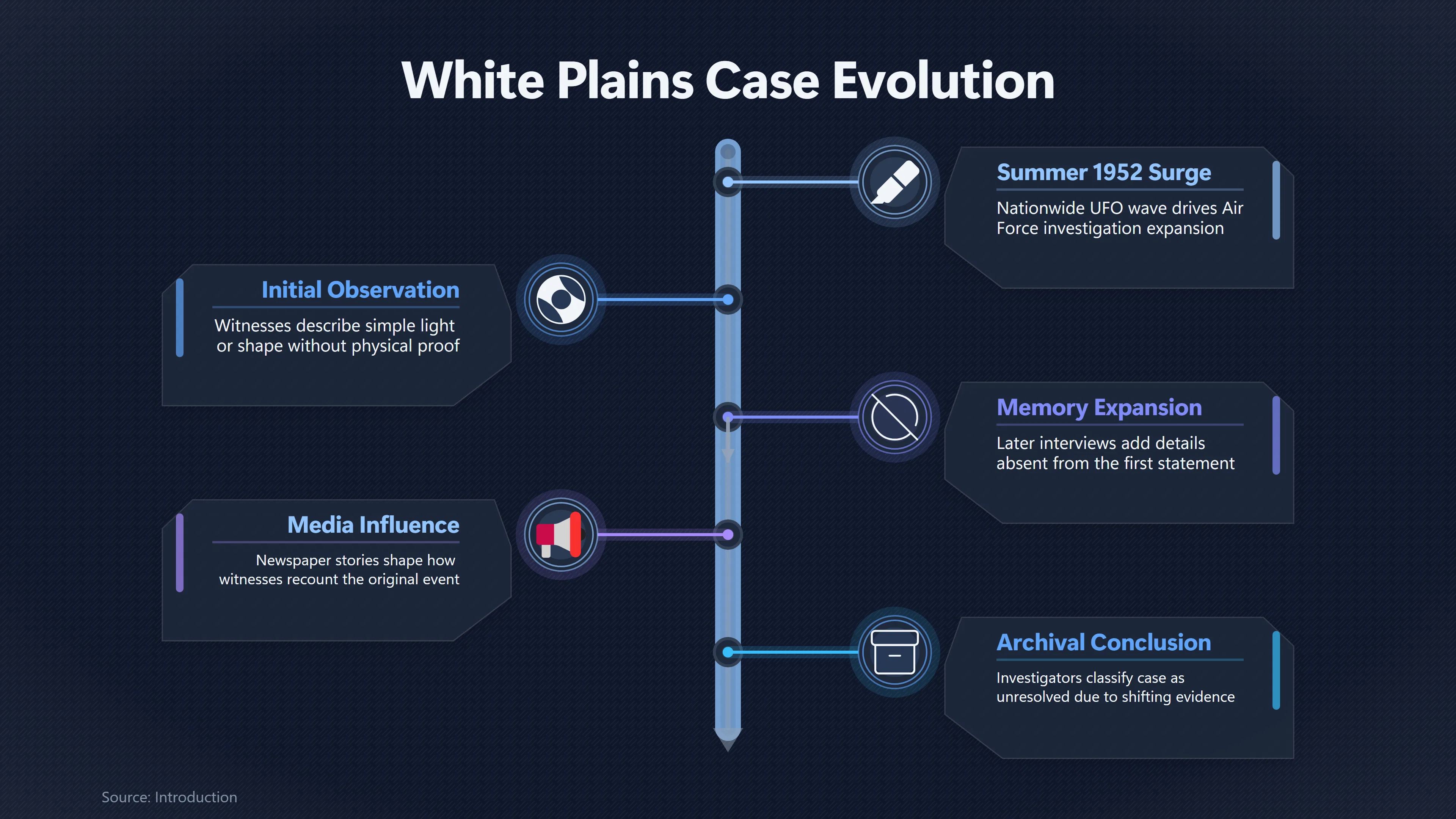 Preview for How Did the White Plains Story Change Over Time?