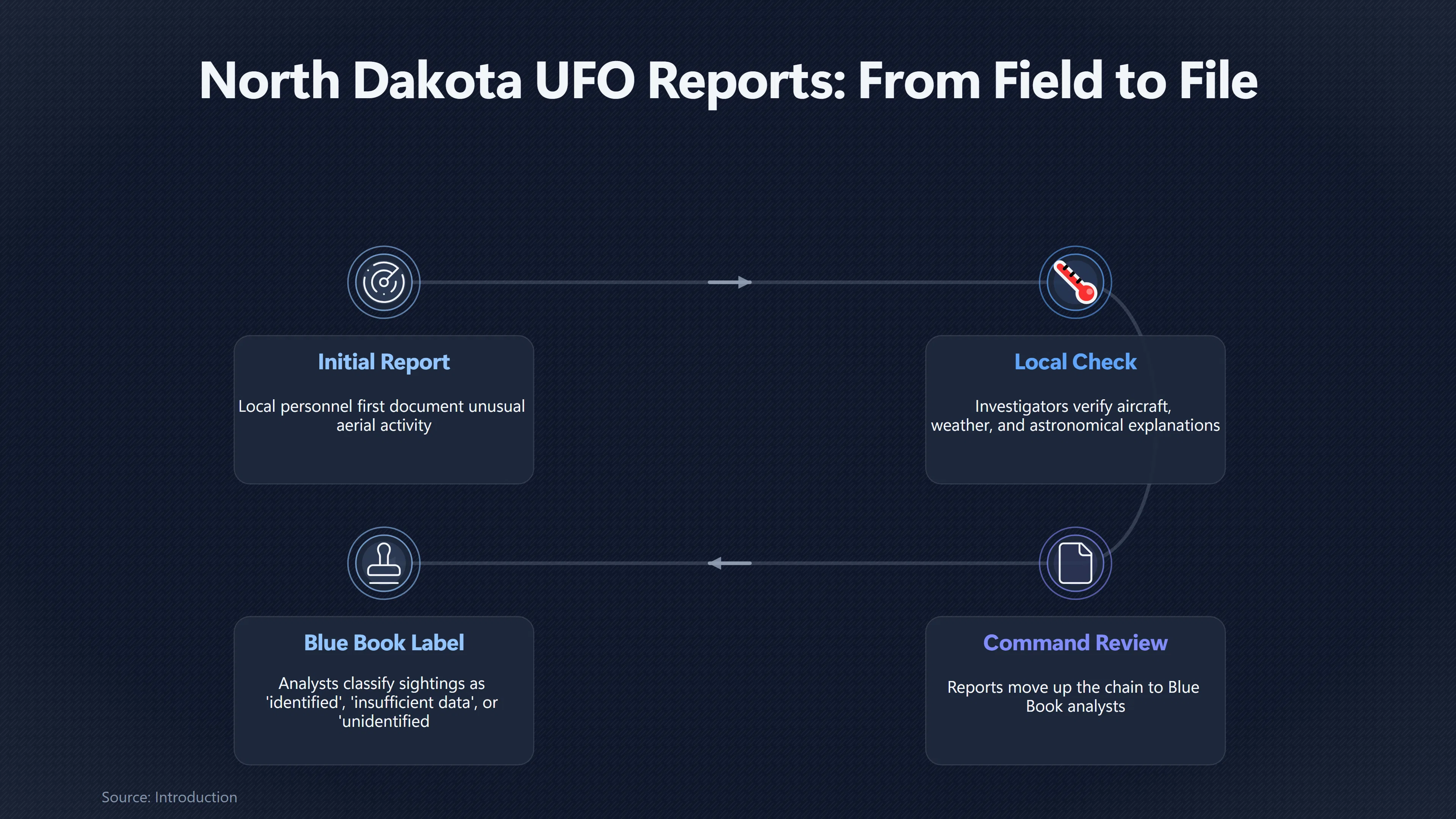 Preview for How North Dakota UFO Reports Became Official Files