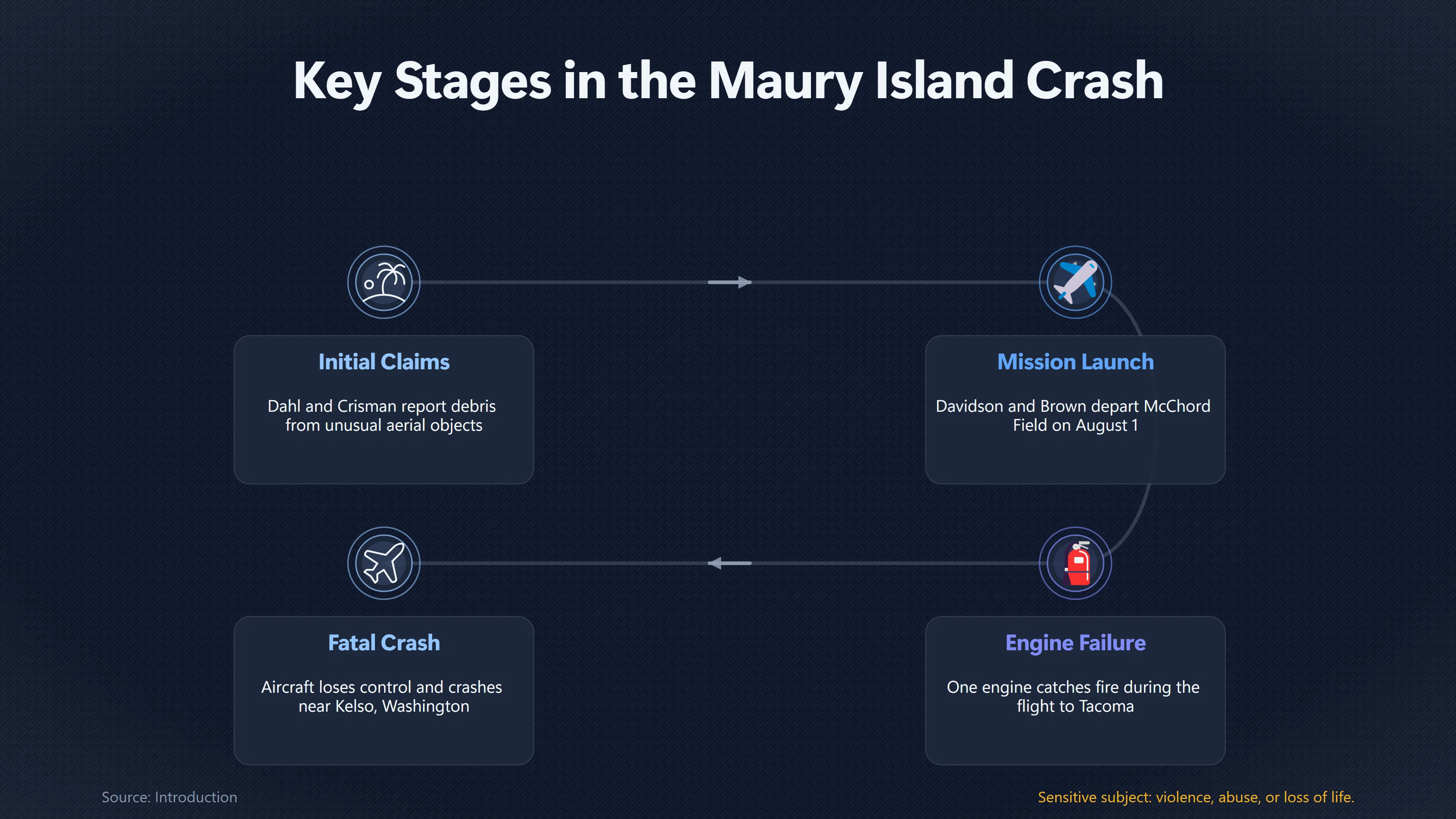 Preview for Did the Maury Island Investigation Cause the Crash?